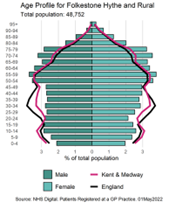 Folkestone, Hythe and Rural (FH&R) PCN age demographic