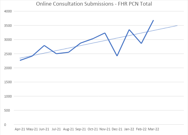 Online Consultation Submissions - FHR PCN Total