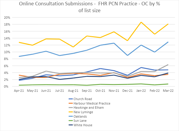 Online Consultation Submissions - FHR PCN Practice - OC by % of list size