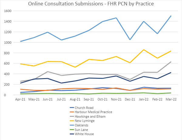 Online Consultation Submissions - FHR PCN by practice